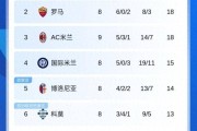 意甲最新积分榜：AC米兰18分跃居次席，亚特兰大五连平，那不勒斯21分领跑