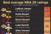 2K历史平均评分Top10：詹姆斯95.6榜首 科比第二