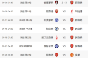 3-2后！阿森纳又过一关：17天6战+对4大豪门，有望4线争冠