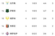 4队不败，6队混战仅差4分，国米跌出前10，意甲才踢4轮就乱套了！