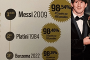 梅西金球奖得票率98.54%封王，22岁到36岁巅峰跨度，C罗四大皆空获奖引争议