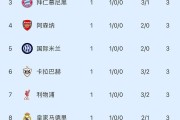 随着利物浦3-2绝杀，拜仁3-1，巴黎4-0，欧冠最新积分榜出炉