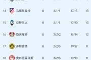 随着皇马2：4错失好局，欧冠附加赛十六强出炉，穆里尼奥再战老东家