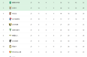 再见了，葡超！ESPN曝穆里尼奥或离任，执教大戏开启！阿莫林将接手本菲卡