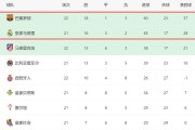3-1！西甲争冠一夜又变了：巴萨先赛+领先4分，皇马没退路了
