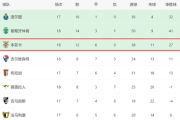 2-0！穆帅发力了：本菲卡葡超18轮不败，欧冠死磕尤文，有望拿3分
